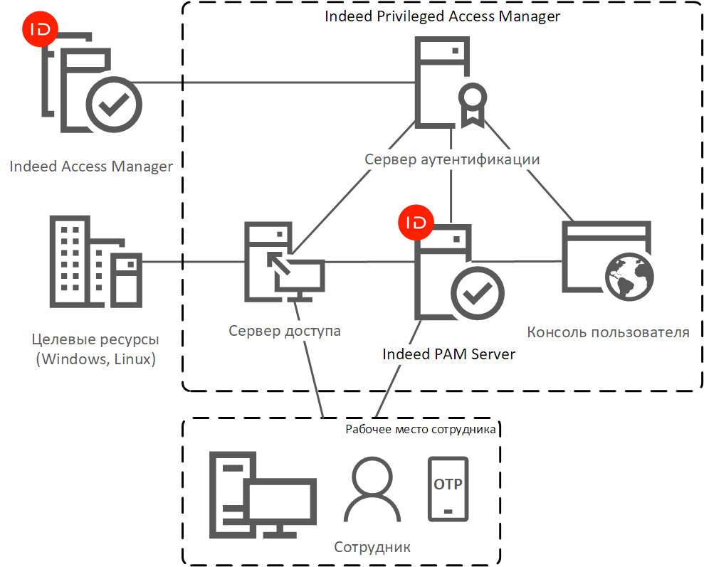 Indeed Privileged Access Manager 1.1 Documentation > Общее описание > solution-pam-2fa.png
