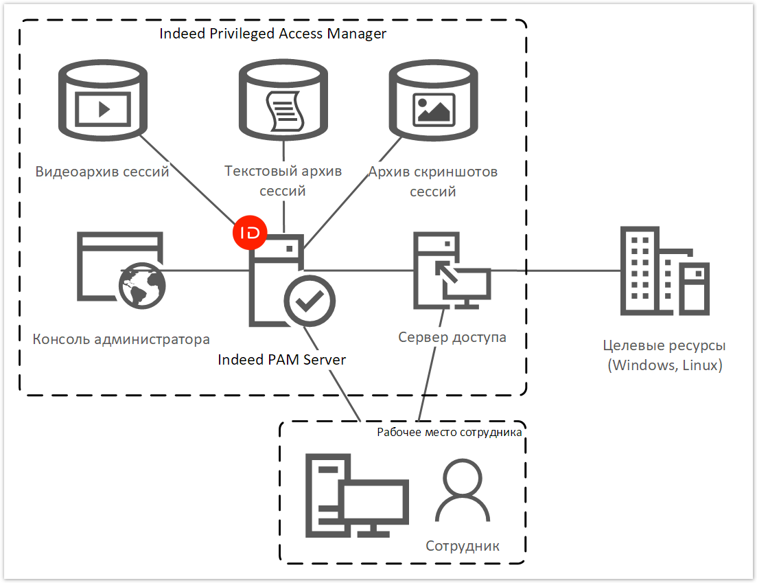 Indeed Privileged Access Manager 1.2 Documentation > Видео и текстовая запись сессий привилегированных пользователей > solution-pam-session-logs.png