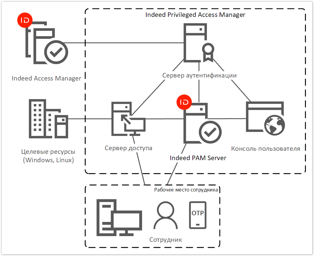 Indeed Privileged Access Manager 1.2 Documentation > Двухфактораная аутентификация > solution-pam-2fa.png