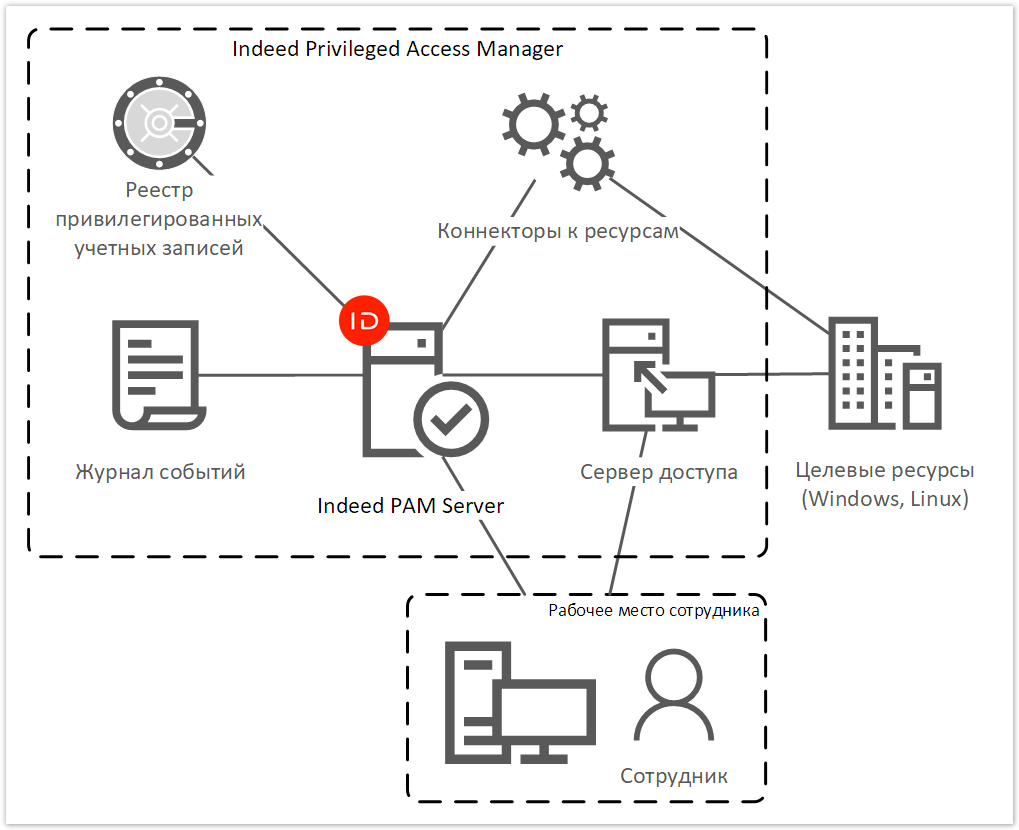 Indeed Privileged Access Manager 1.2 Documentation > Управление паролями административных учётных записей > solution-pam-password-repository.png