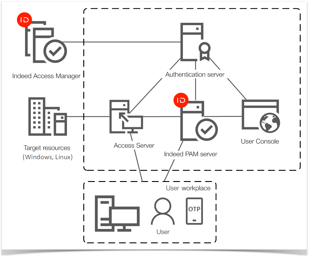 Indeed Privileged Access Manager 2.0 EN Documentation > Two-factor authentication > solution-pam-2fa.png