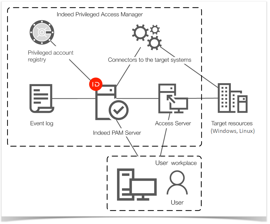 Indeed Privileged Access Manager 2.0 EN Documentation > Password Management for Administrative Account > solution-pam-password-repository.png