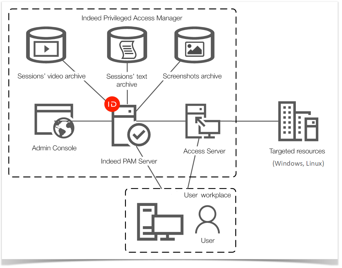 Indeed Privileged Access Manager 2.0 EN Documentation > Video and text recording of privileged user sessions > solution-pam-session-logs.png